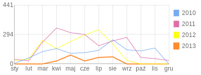 Wykres roczny blog rowerowy roofoos.bikestats.pl